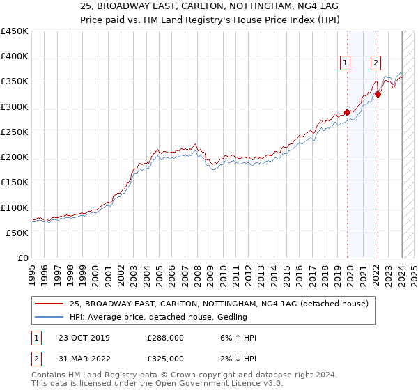 25, BROADWAY EAST, CARLTON, NOTTINGHAM, NG4 1AG: Price paid vs HM Land Registry's House Price Index