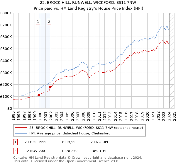 25, BROCK HILL, RUNWELL, WICKFORD, SS11 7NW: Price paid vs HM Land Registry's House Price Index