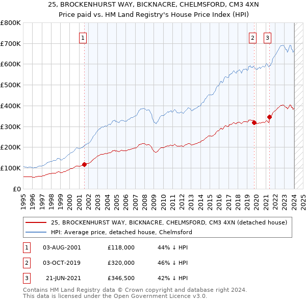 25, BROCKENHURST WAY, BICKNACRE, CHELMSFORD, CM3 4XN: Price paid vs HM Land Registry's House Price Index