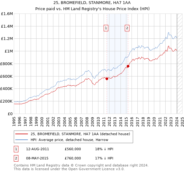 25, BROMEFIELD, STANMORE, HA7 1AA: Price paid vs HM Land Registry's House Price Index