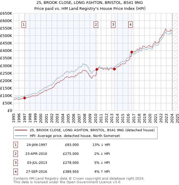 25, BROOK CLOSE, LONG ASHTON, BRISTOL, BS41 9NG: Price paid vs HM Land Registry's House Price Index