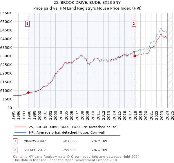 25, BROOK DRIVE, BUDE, EX23 8NY: Price paid vs HM Land Registry's House Price Index
