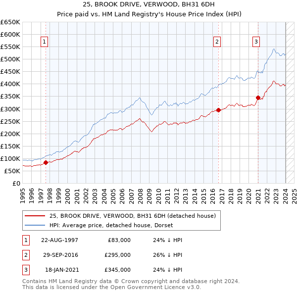 25, BROOK DRIVE, VERWOOD, BH31 6DH: Price paid vs HM Land Registry's House Price Index