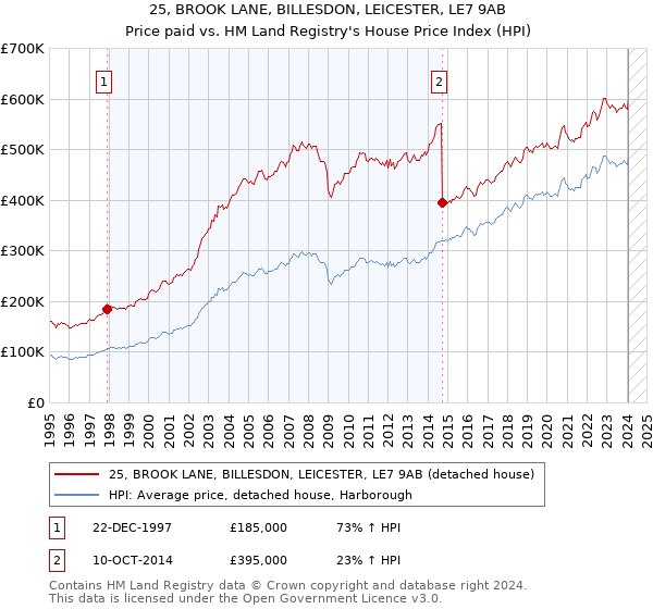 25, BROOK LANE, BILLESDON, LEICESTER, LE7 9AB: Price paid vs HM Land Registry's House Price Index