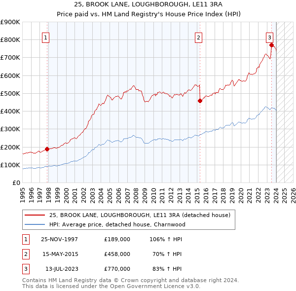 25, BROOK LANE, LOUGHBOROUGH, LE11 3RA: Price paid vs HM Land Registry's House Price Index