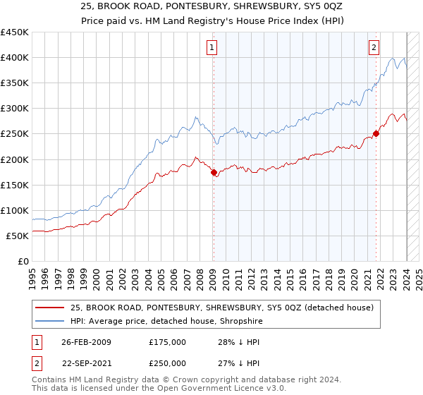 25, BROOK ROAD, PONTESBURY, SHREWSBURY, SY5 0QZ: Price paid vs HM Land Registry's House Price Index