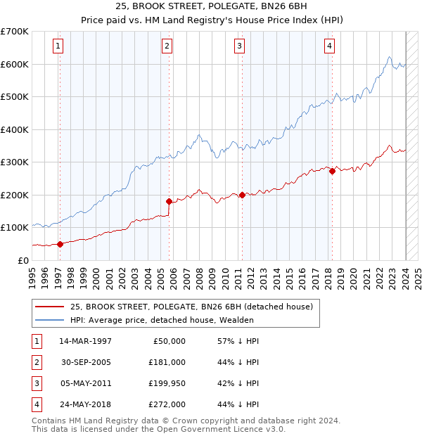 25, BROOK STREET, POLEGATE, BN26 6BH: Price paid vs HM Land Registry's House Price Index