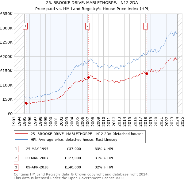 25, BROOKE DRIVE, MABLETHORPE, LN12 2DA: Price paid vs HM Land Registry's House Price Index