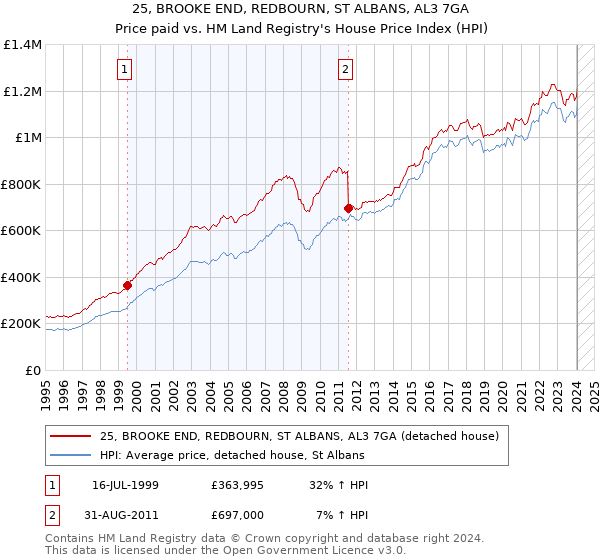 25, BROOKE END, REDBOURN, ST ALBANS, AL3 7GA: Price paid vs HM Land Registry's House Price Index