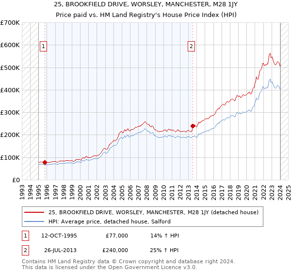 25, BROOKFIELD DRIVE, WORSLEY, MANCHESTER, M28 1JY: Price paid vs HM Land Registry's House Price Index