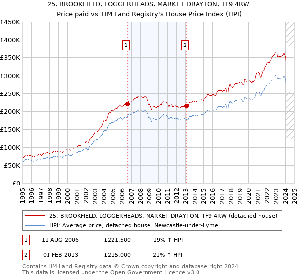 25, BROOKFIELD, LOGGERHEADS, MARKET DRAYTON, TF9 4RW: Price paid vs HM Land Registry's House Price Index