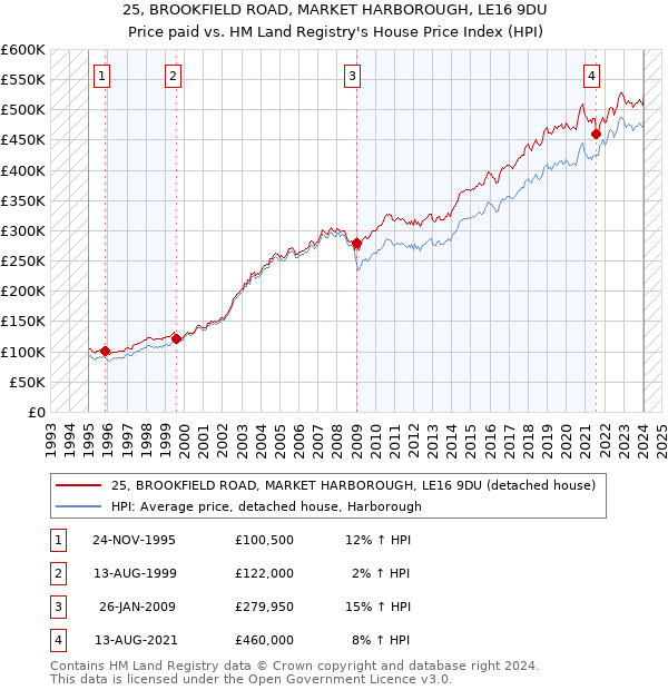 25, BROOKFIELD ROAD, MARKET HARBOROUGH, LE16 9DU: Price paid vs HM Land Registry's House Price Index
