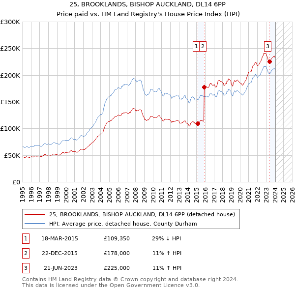 25, BROOKLANDS, BISHOP AUCKLAND, DL14 6PP: Price paid vs HM Land Registry's House Price Index