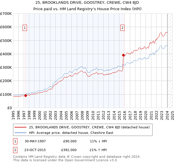 25, BROOKLANDS DRIVE, GOOSTREY, CREWE, CW4 8JD: Price paid vs HM Land Registry's House Price Index