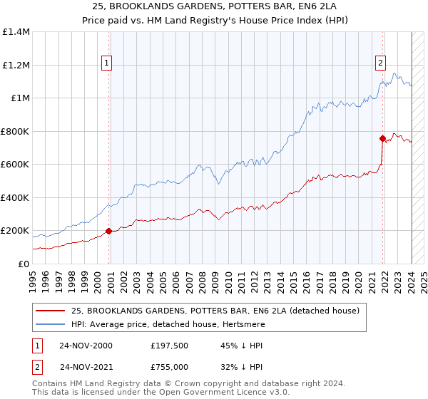 25, BROOKLANDS GARDENS, POTTERS BAR, EN6 2LA: Price paid vs HM Land Registry's House Price Index