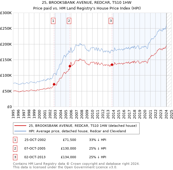 25, BROOKSBANK AVENUE, REDCAR, TS10 1HW: Price paid vs HM Land Registry's House Price Index
