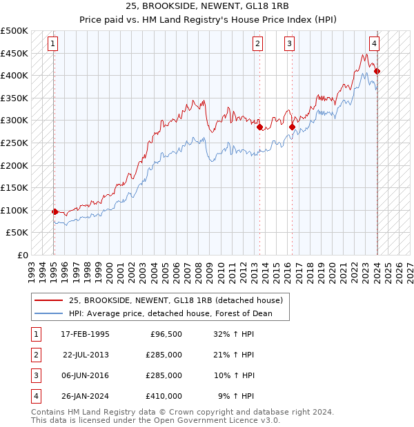 25, BROOKSIDE, NEWENT, GL18 1RB: Price paid vs HM Land Registry's House Price Index