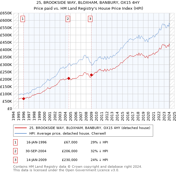 25, BROOKSIDE WAY, BLOXHAM, BANBURY, OX15 4HY: Price paid vs HM Land Registry's House Price Index