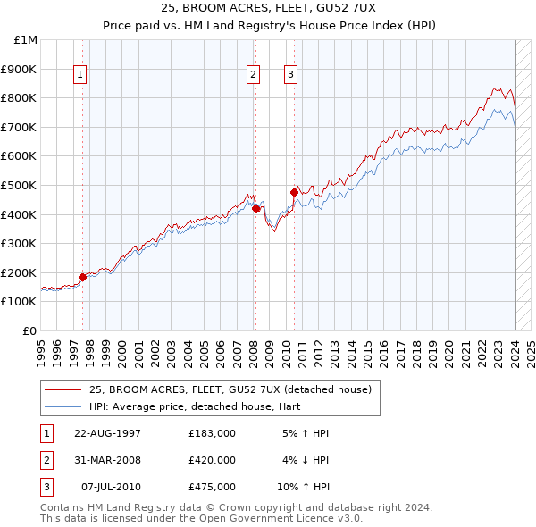 25, BROOM ACRES, FLEET, GU52 7UX: Price paid vs HM Land Registry's House Price Index