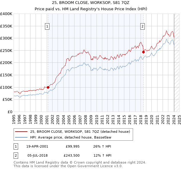 25, BROOM CLOSE, WORKSOP, S81 7QZ: Price paid vs HM Land Registry's House Price Index