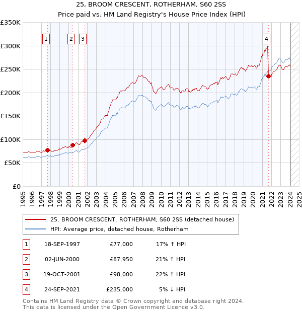 25, BROOM CRESCENT, ROTHERHAM, S60 2SS: Price paid vs HM Land Registry's House Price Index