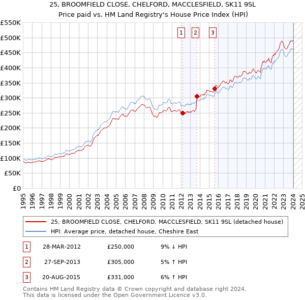 25, BROOMFIELD CLOSE, CHELFORD, MACCLESFIELD, SK11 9SL: Price paid vs HM Land Registry's House Price Index