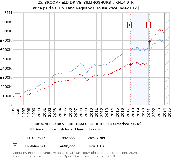 25, BROOMFIELD DRIVE, BILLINGSHURST, RH14 9TR: Price paid vs HM Land Registry's House Price Index