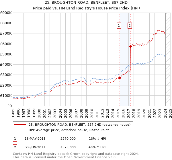 25, BROUGHTON ROAD, BENFLEET, SS7 2HD: Price paid vs HM Land Registry's House Price Index
