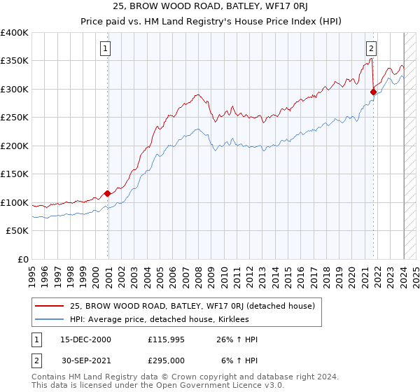 25, BROW WOOD ROAD, BATLEY, WF17 0RJ: Price paid vs HM Land Registry's House Price Index