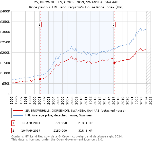25, BROWNHILLS, GORSEINON, SWANSEA, SA4 4AB: Price paid vs HM Land Registry's House Price Index