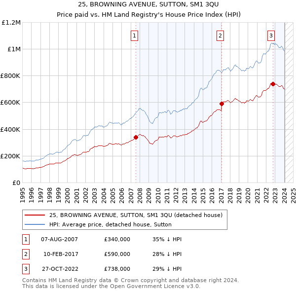 25, BROWNING AVENUE, SUTTON, SM1 3QU: Price paid vs HM Land Registry's House Price Index
