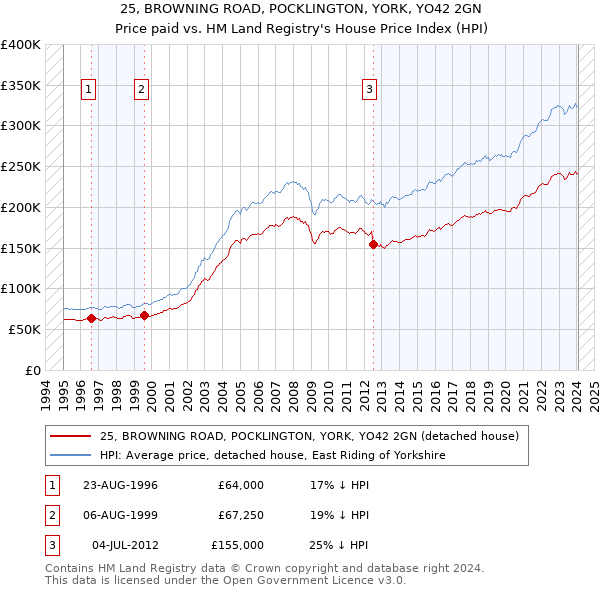 25, BROWNING ROAD, POCKLINGTON, YORK, YO42 2GN: Price paid vs HM Land Registry's House Price Index