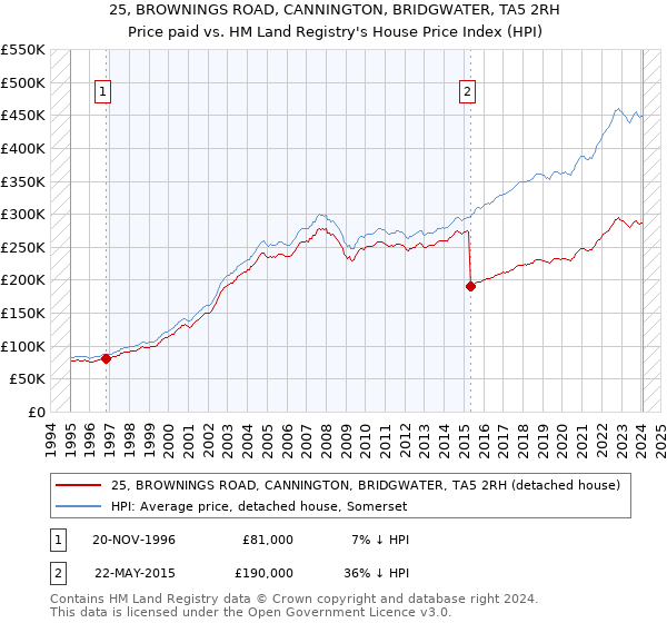 25, BROWNINGS ROAD, CANNINGTON, BRIDGWATER, TA5 2RH: Price paid vs HM Land Registry's House Price Index