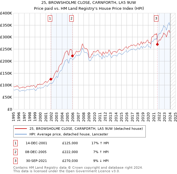 25, BROWSHOLME CLOSE, CARNFORTH, LA5 9UW: Price paid vs HM Land Registry's House Price Index