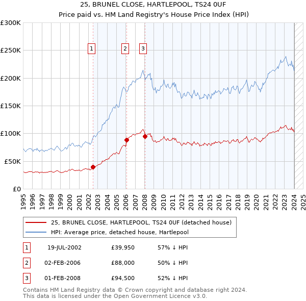 25, BRUNEL CLOSE, HARTLEPOOL, TS24 0UF: Price paid vs HM Land Registry's House Price Index