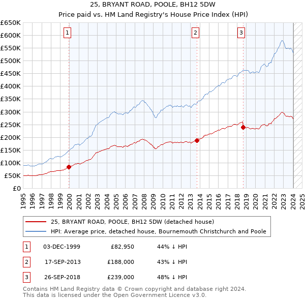 25, BRYANT ROAD, POOLE, BH12 5DW: Price paid vs HM Land Registry's House Price Index