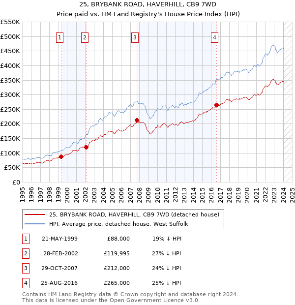 25, BRYBANK ROAD, HAVERHILL, CB9 7WD: Price paid vs HM Land Registry's House Price Index