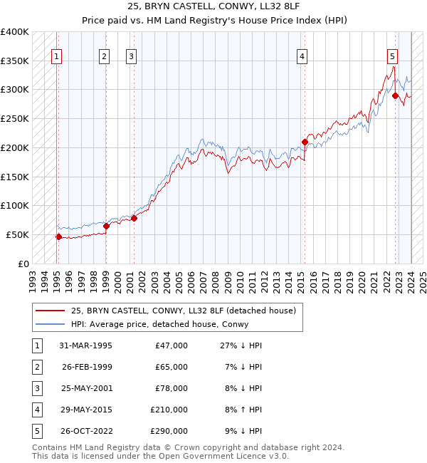25, BRYN CASTELL, CONWY, LL32 8LF: Price paid vs HM Land Registry's House Price Index