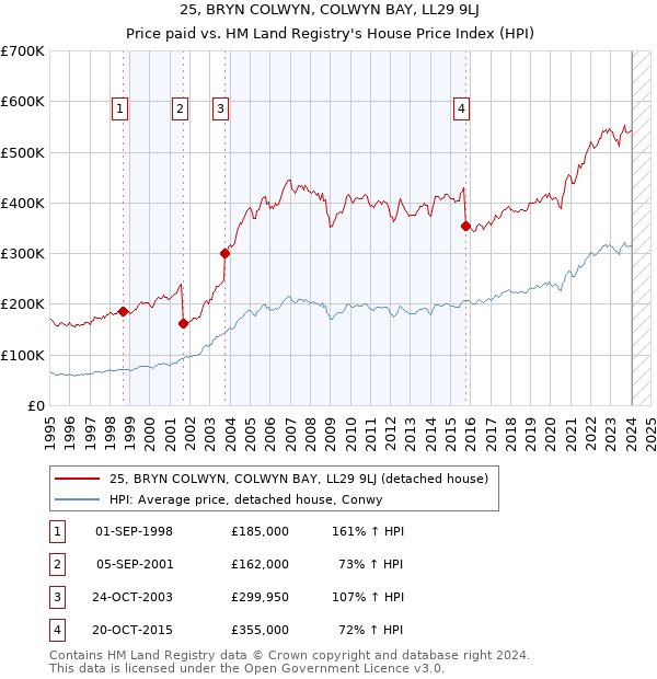 25, BRYN COLWYN, COLWYN BAY, LL29 9LJ: Price paid vs HM Land Registry's House Price Index