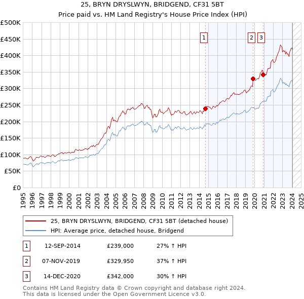 25, BRYN DRYSLWYN, BRIDGEND, CF31 5BT: Price paid vs HM Land Registry's House Price Index