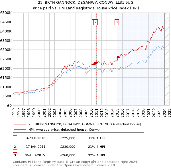 25, BRYN GANNOCK, DEGANWY, CONWY, LL31 9UG: Price paid vs HM Land Registry's House Price Index