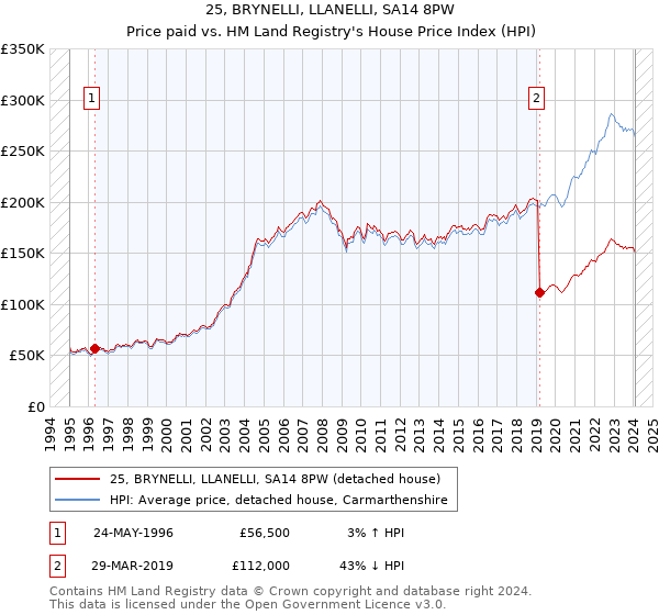 25, BRYNELLI, LLANELLI, SA14 8PW: Price paid vs HM Land Registry's House Price Index