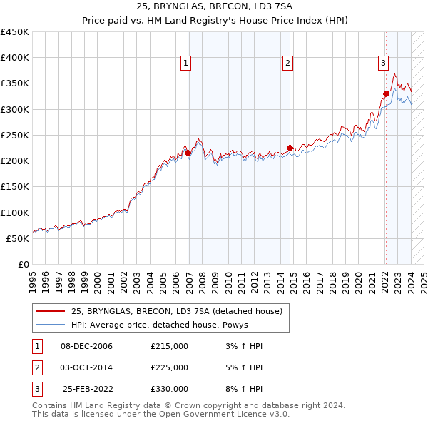 25, BRYNGLAS, BRECON, LD3 7SA: Price paid vs HM Land Registry's House Price Index