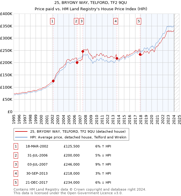 25, BRYONY WAY, TELFORD, TF2 9QU: Price paid vs HM Land Registry's House Price Index