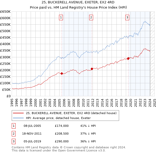 25, BUCKERELL AVENUE, EXETER, EX2 4RD: Price paid vs HM Land Registry's House Price Index