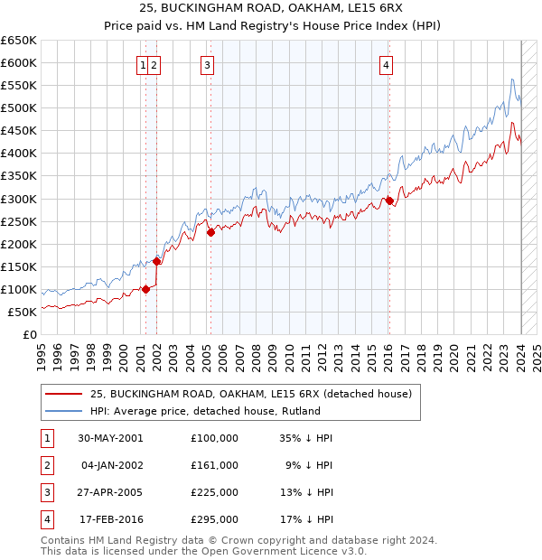 25, BUCKINGHAM ROAD, OAKHAM, LE15 6RX: Price paid vs HM Land Registry's House Price Index