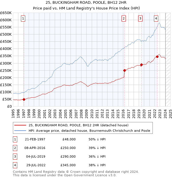 25, BUCKINGHAM ROAD, POOLE, BH12 2HR: Price paid vs HM Land Registry's House Price Index