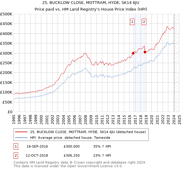 25, BUCKLOW CLOSE, MOTTRAM, HYDE, SK14 6JU: Price paid vs HM Land Registry's House Price Index