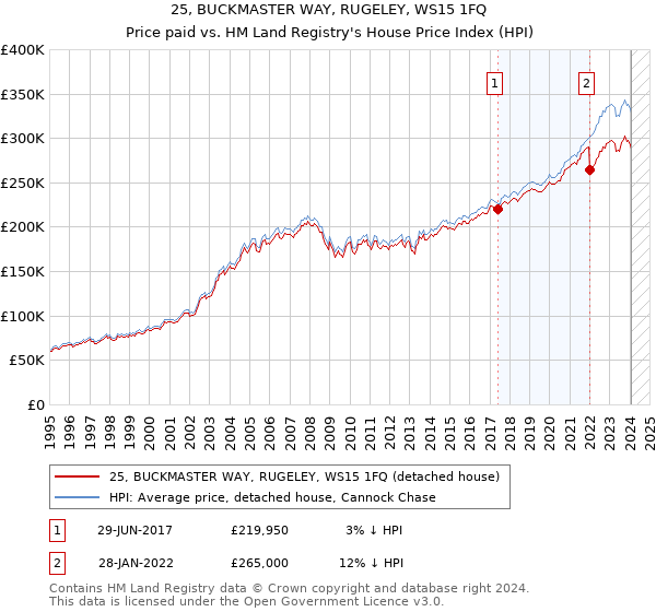 25, BUCKMASTER WAY, RUGELEY, WS15 1FQ: Price paid vs HM Land Registry's House Price Index