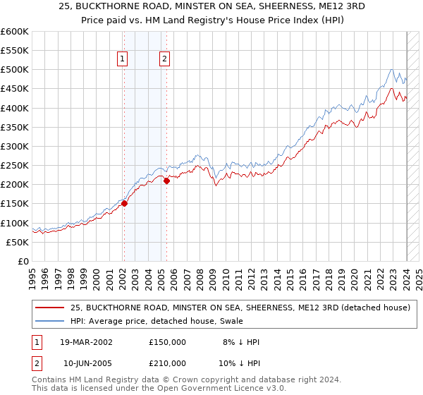 25, BUCKTHORNE ROAD, MINSTER ON SEA, SHEERNESS, ME12 3RD: Price paid vs HM Land Registry's House Price Index